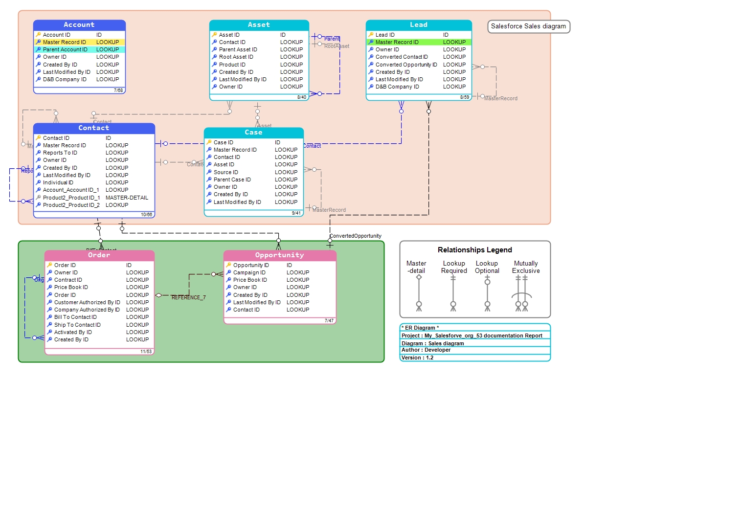 Permission Sets