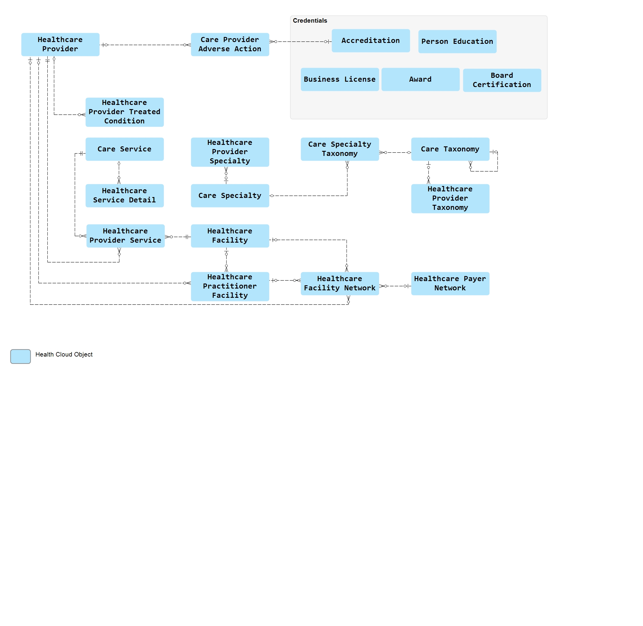 Salesforce Health Cloud Salesforce Org documentation