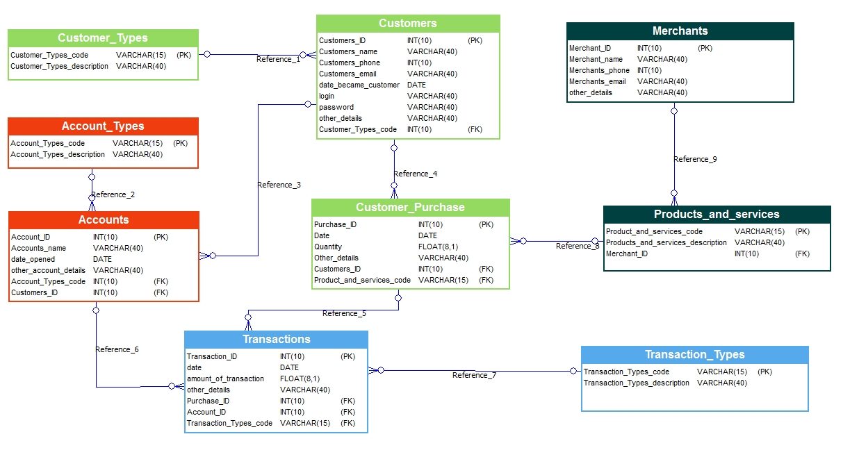 База данных 2021. Er модель базы данных SQL. Er диаграмма банка. База данных er диаграмма access. Er диаграмма базы данных аптека.