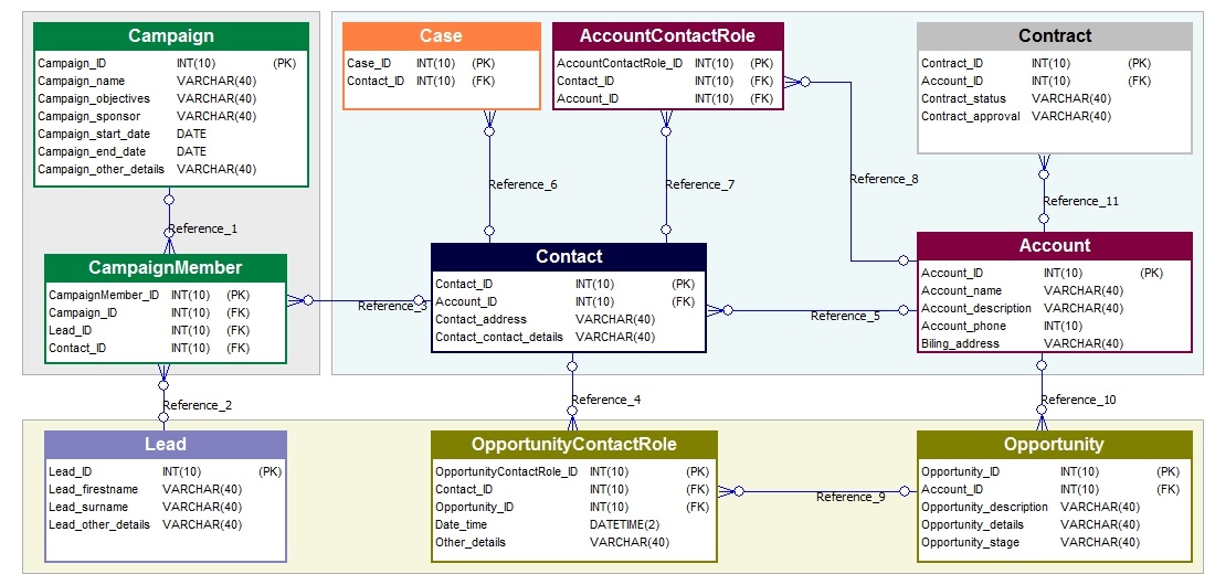 Database Model Examples