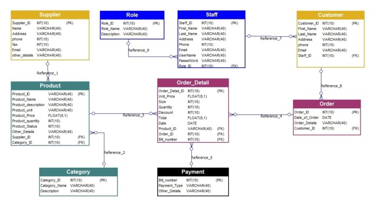 Inventory system data model example - Softbuilder Blog