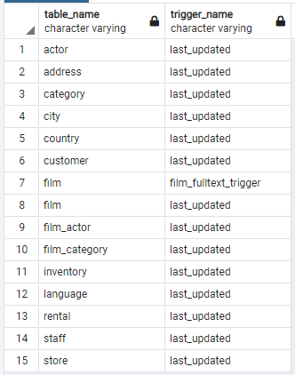 list all triggers in a PostgreSQL database