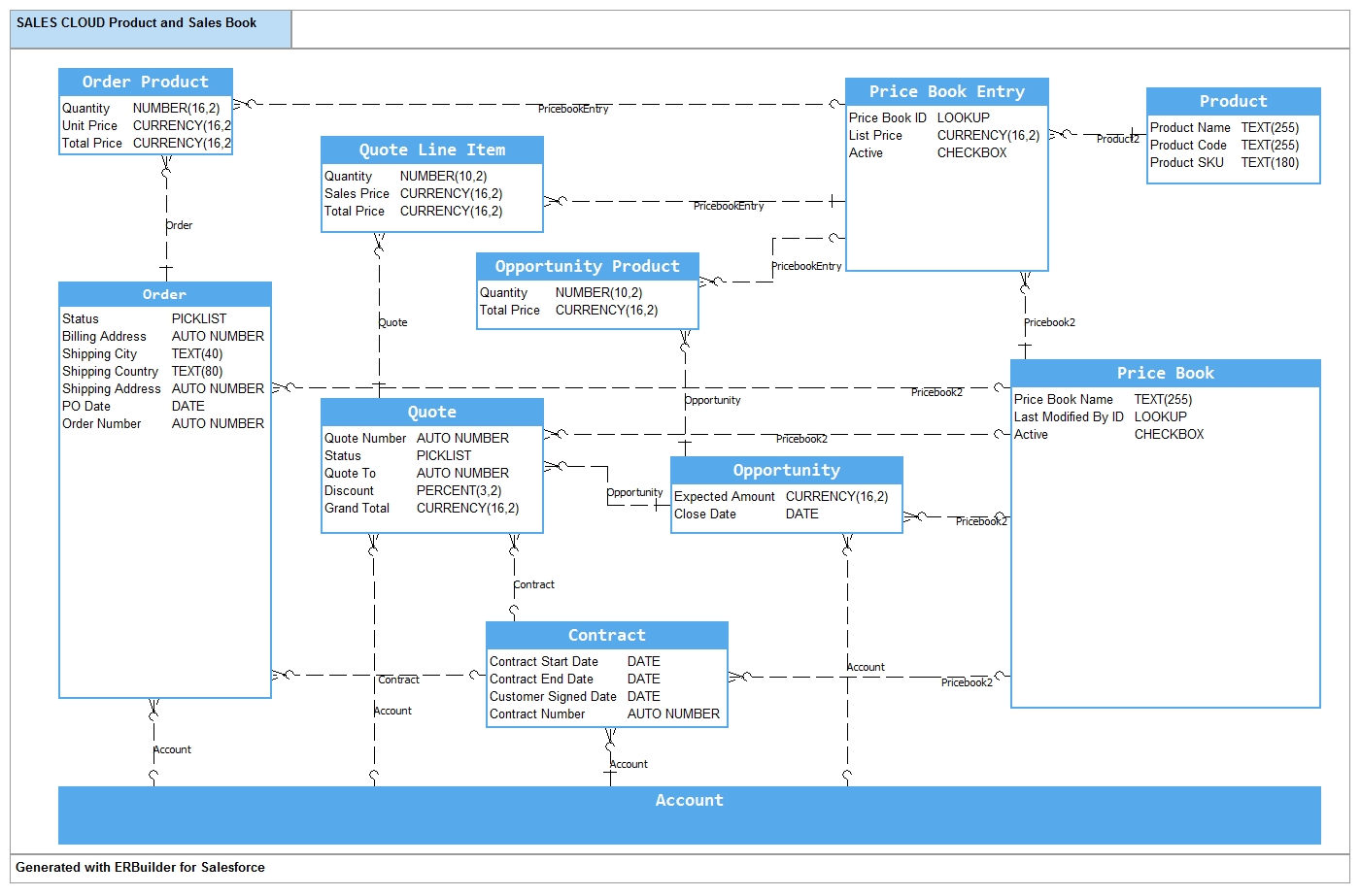 Salesforce data model ERBuilder for Salesforce