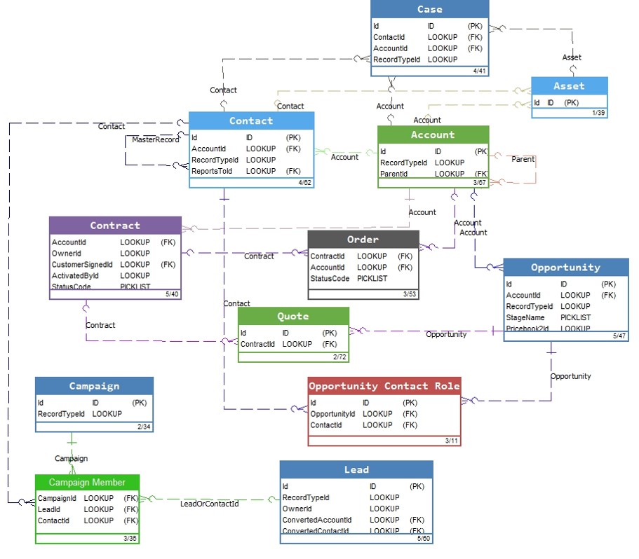 modèle de donnée Salesforce par AbstraLinx