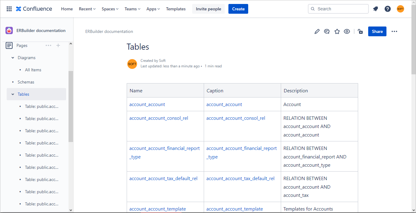 Generated database documentation on Confluence