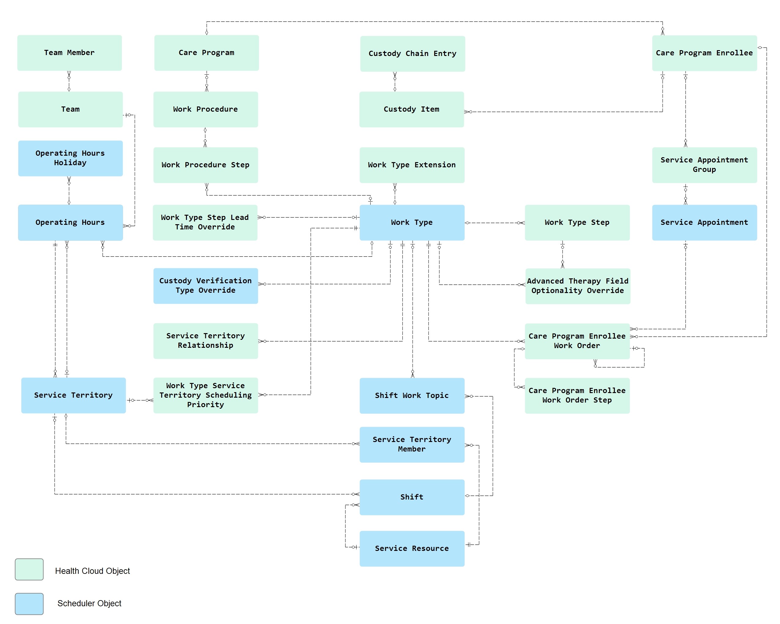 Advanced Therapy Management diagram