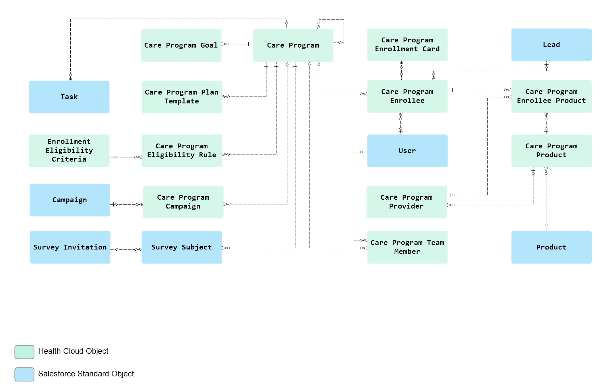 Care program Management diagram