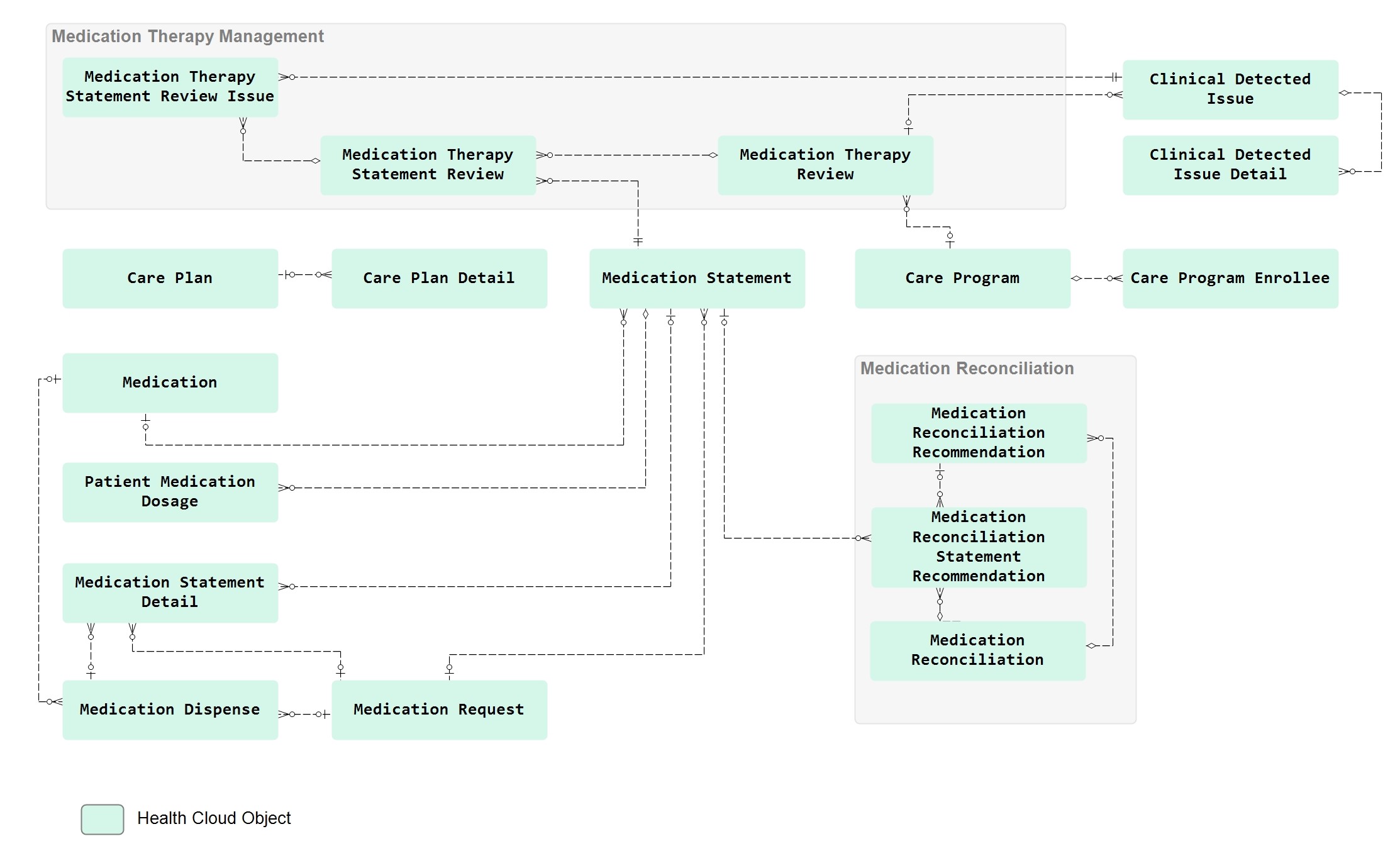 Medication Management diagram