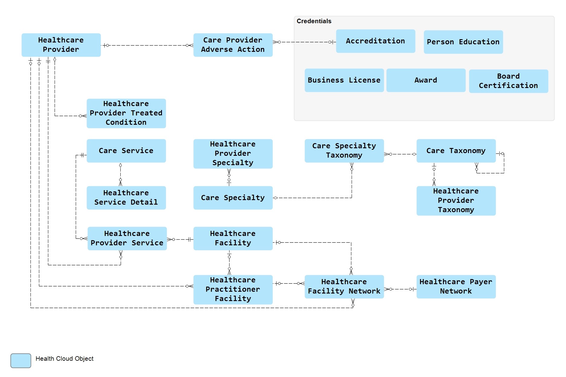 Provider Relationship Management diagram