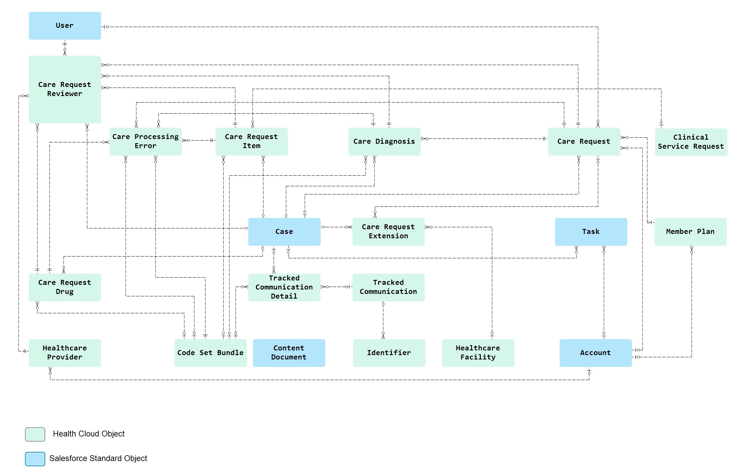 Utilization Management diagram