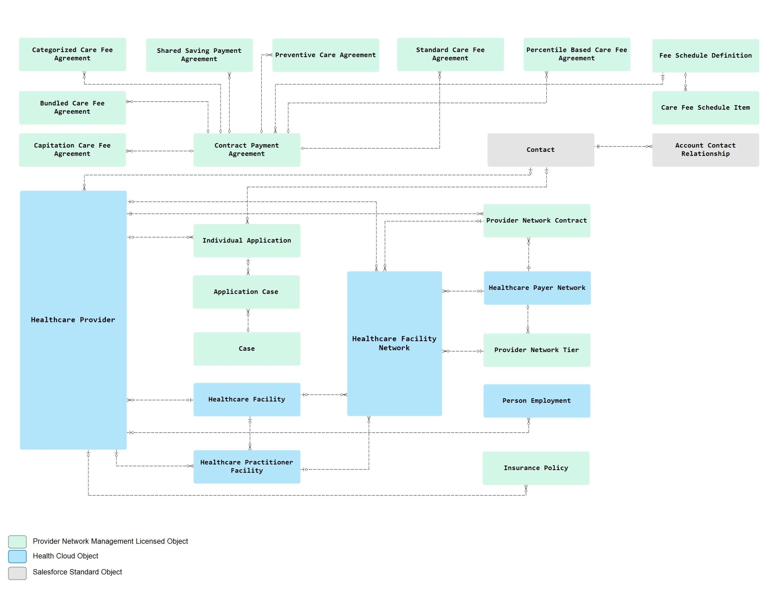 Provider Network Contract Management diagram