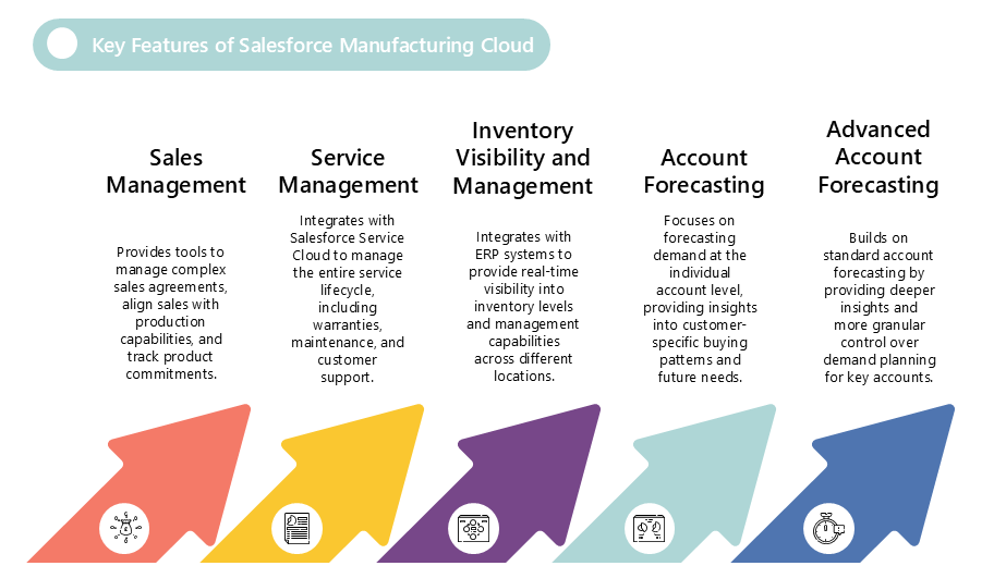 Salesforce Manufacturing Cloud - Key Features and Benefits