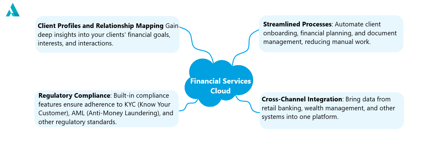 Salesforce Communications Cloud : Key Features