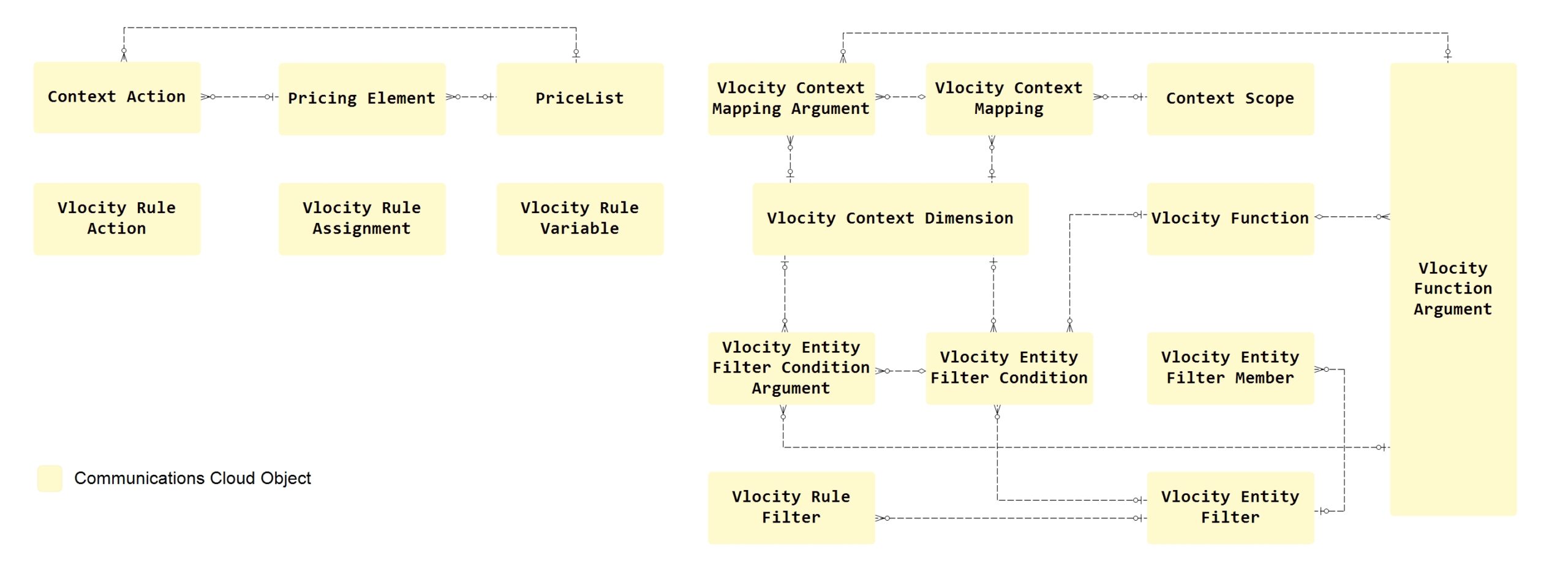 Salesforce Communications Cloud Data Model - CPQ Rules Management