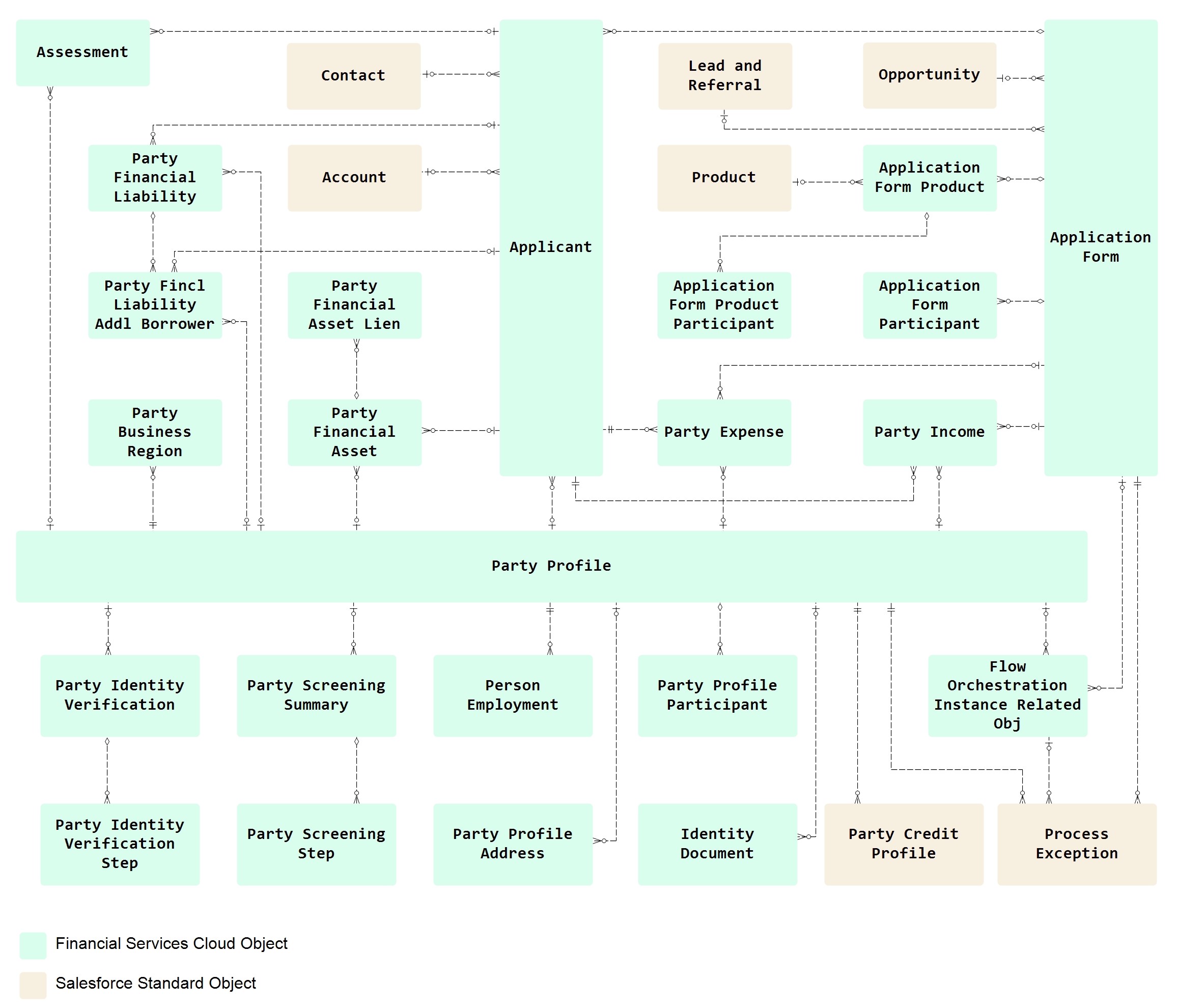 Salesforce Financial Services Cloud Data Model - Business Client Engagement