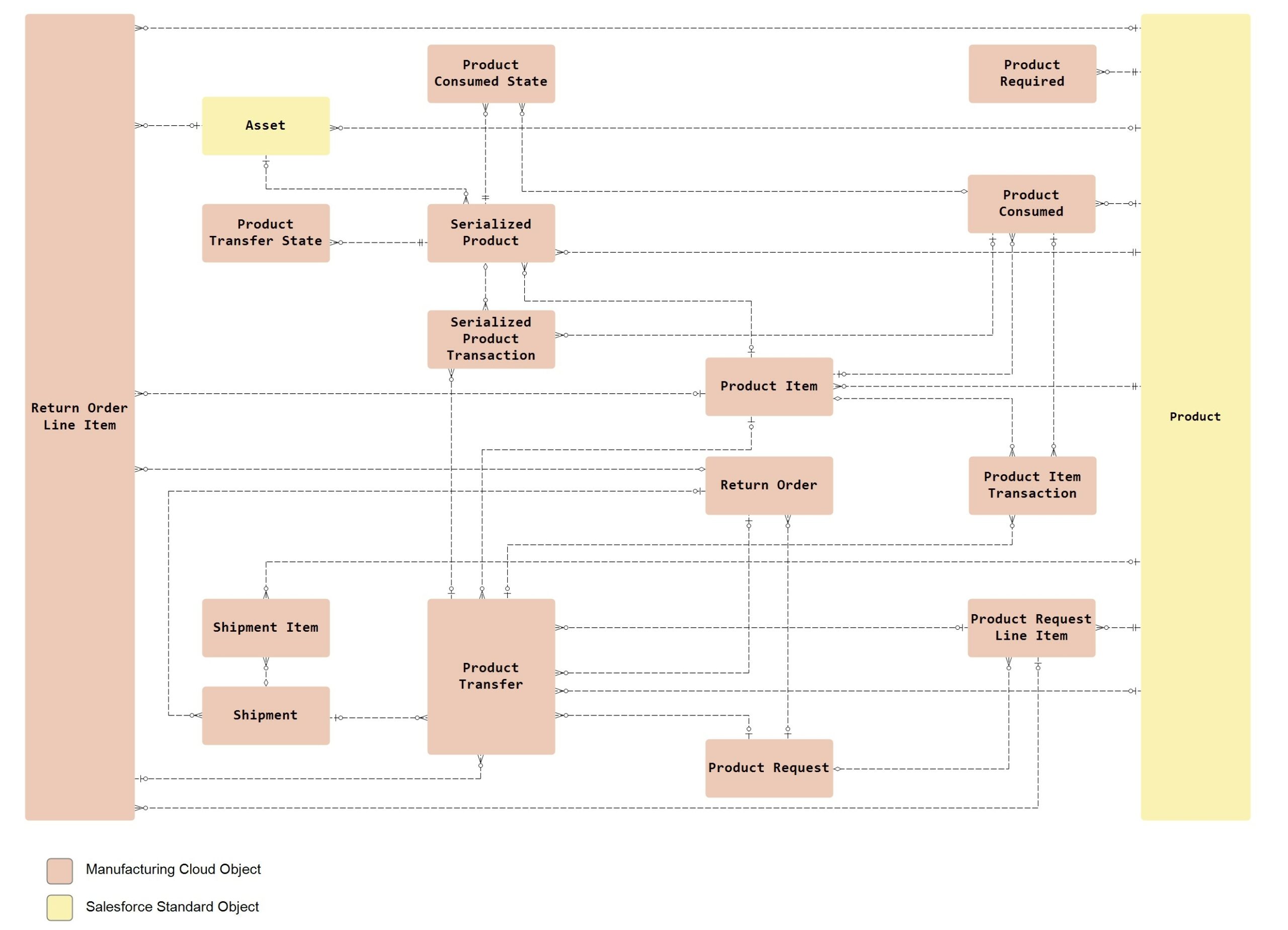 Salesforce Manufacturing Cloud Data Model - Inventory Management