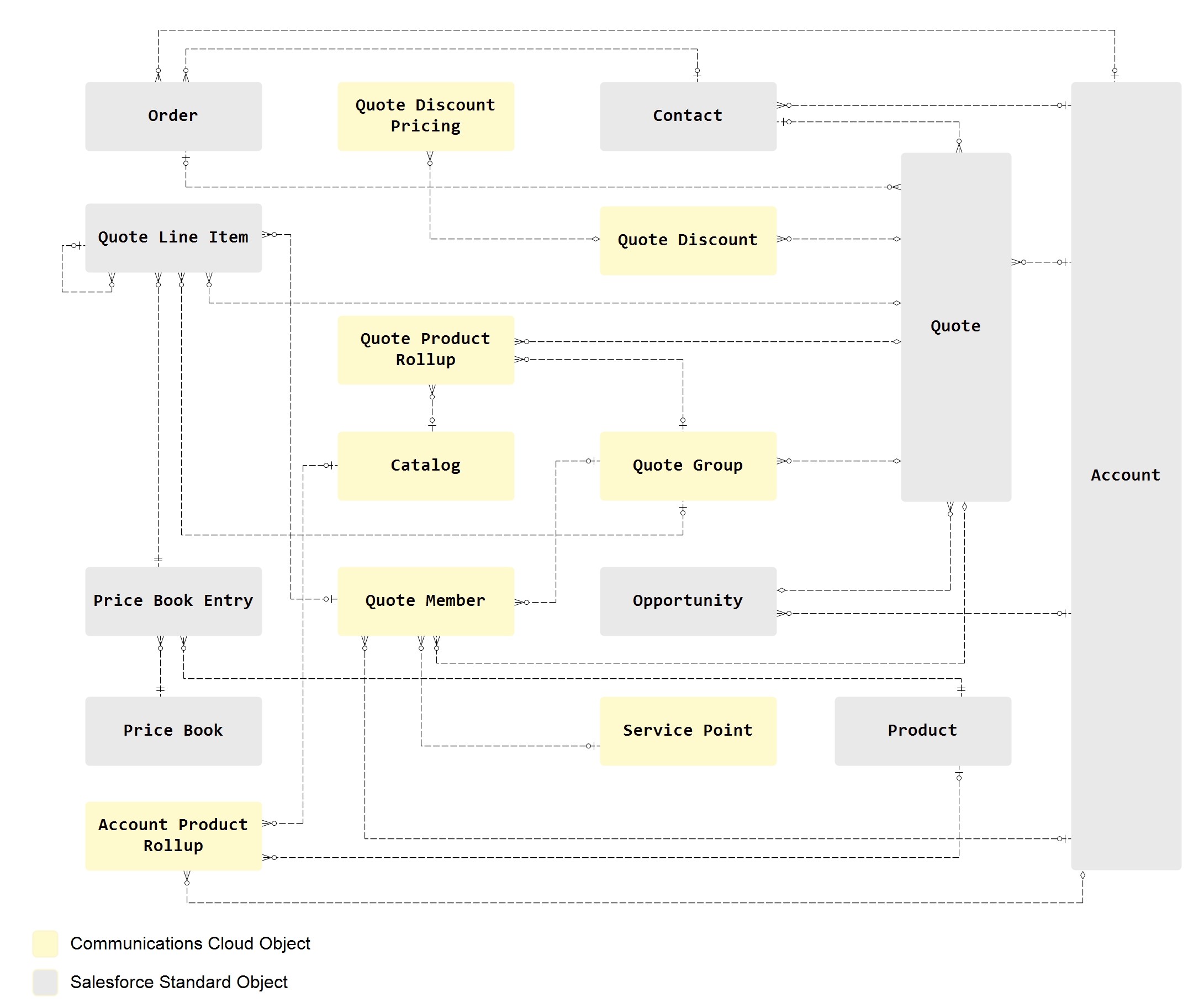 Salesforce Communications Cloud Data Model - Enterprise Quoting data model