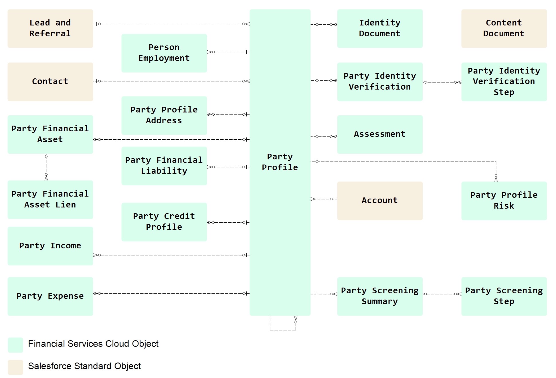 Salesforce Financial Services Cloud Data Model - Customer data model