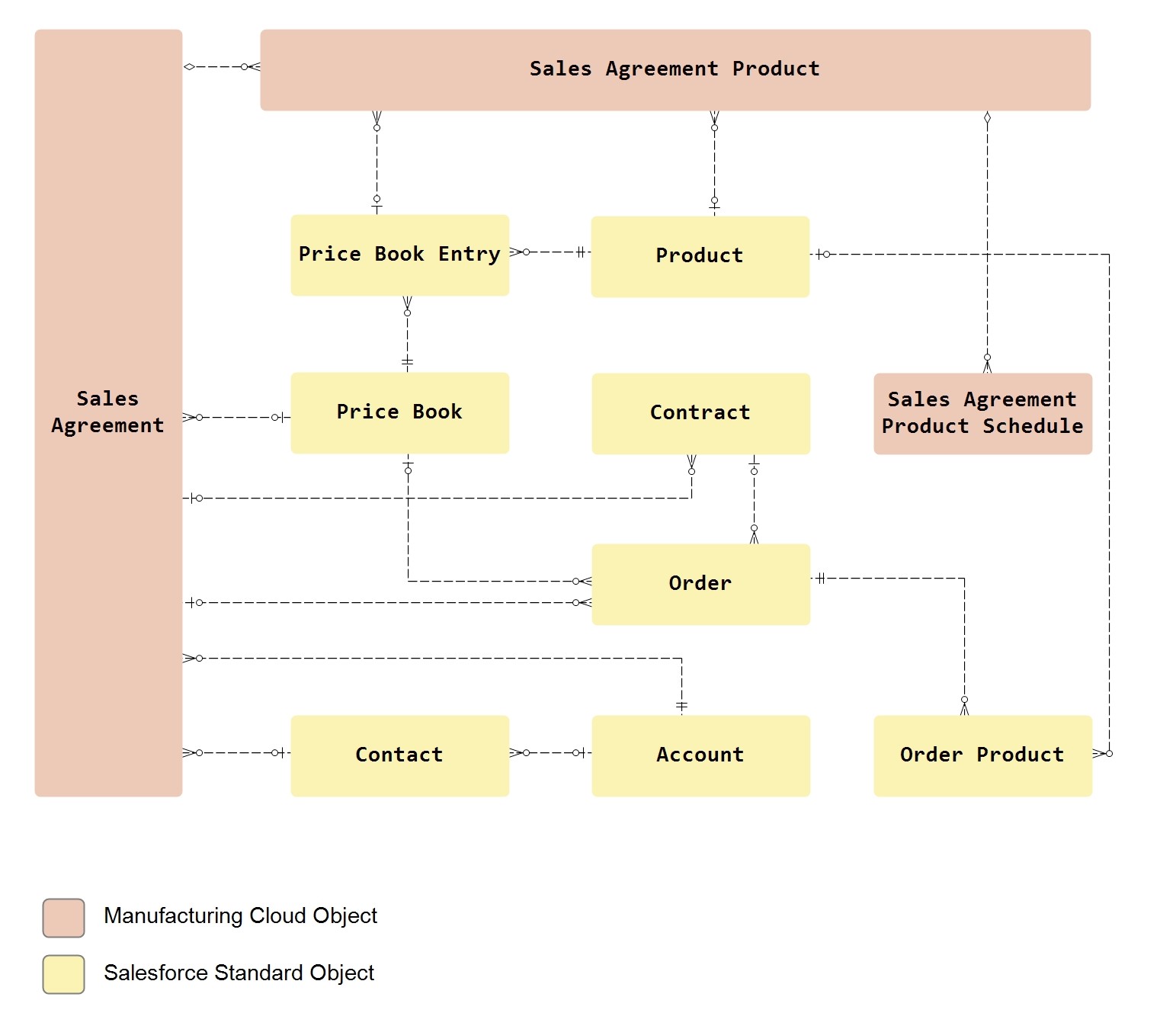 Salesforce Manufacturing Cloud Data Model - Program Based Business & Advanced Account Forecasting