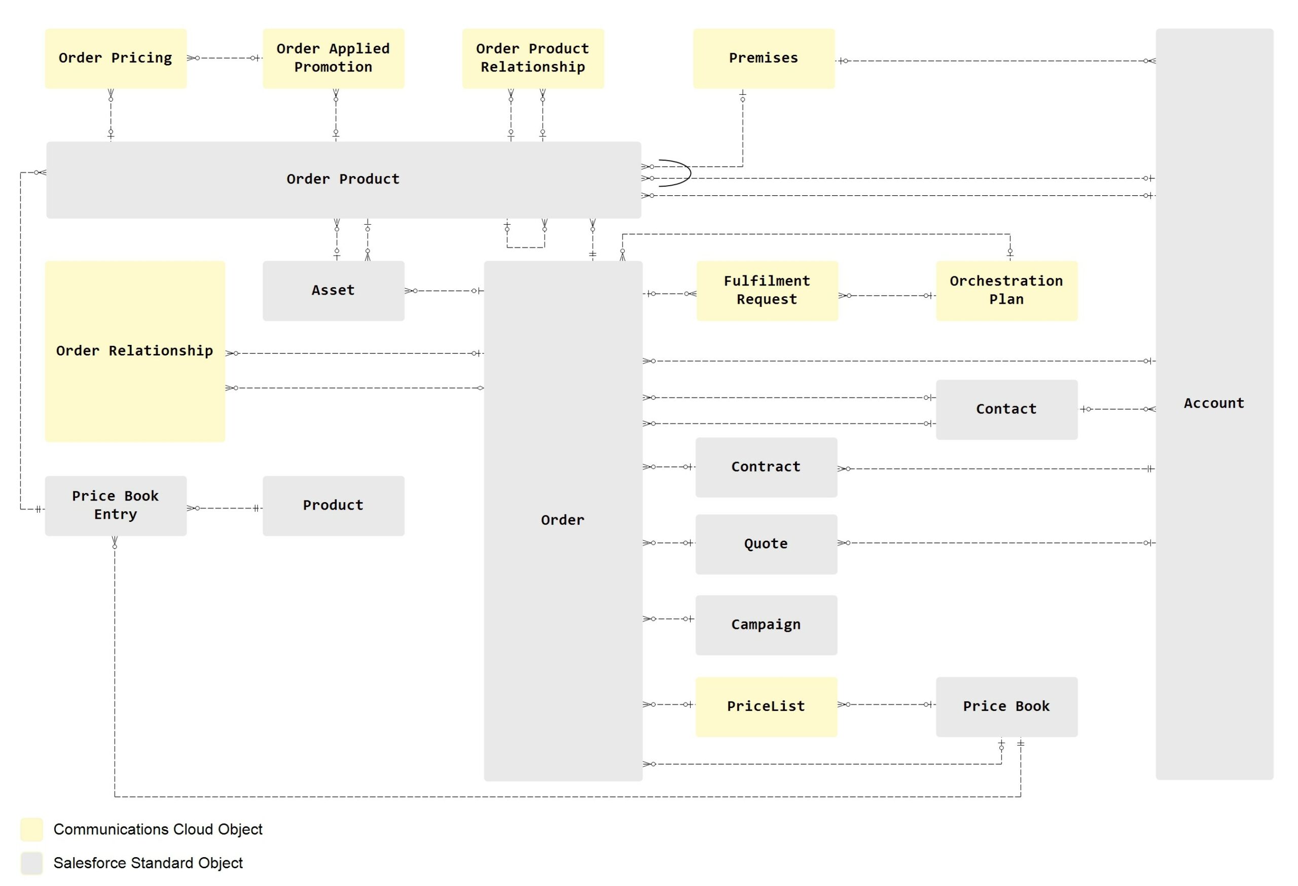 Salesforce communications Cloud Data Model - Sales Order Overview data model 