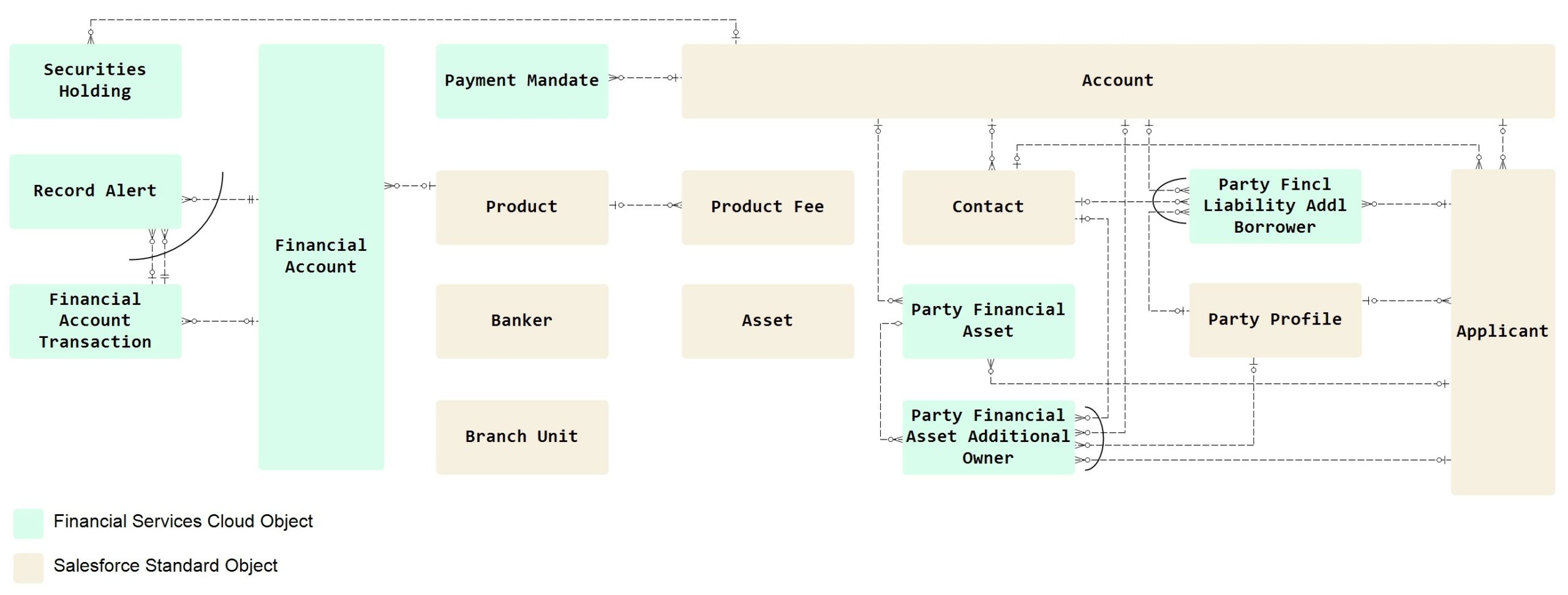 Salesforce Financial Services Cloud Data Model - Financial Account data model 