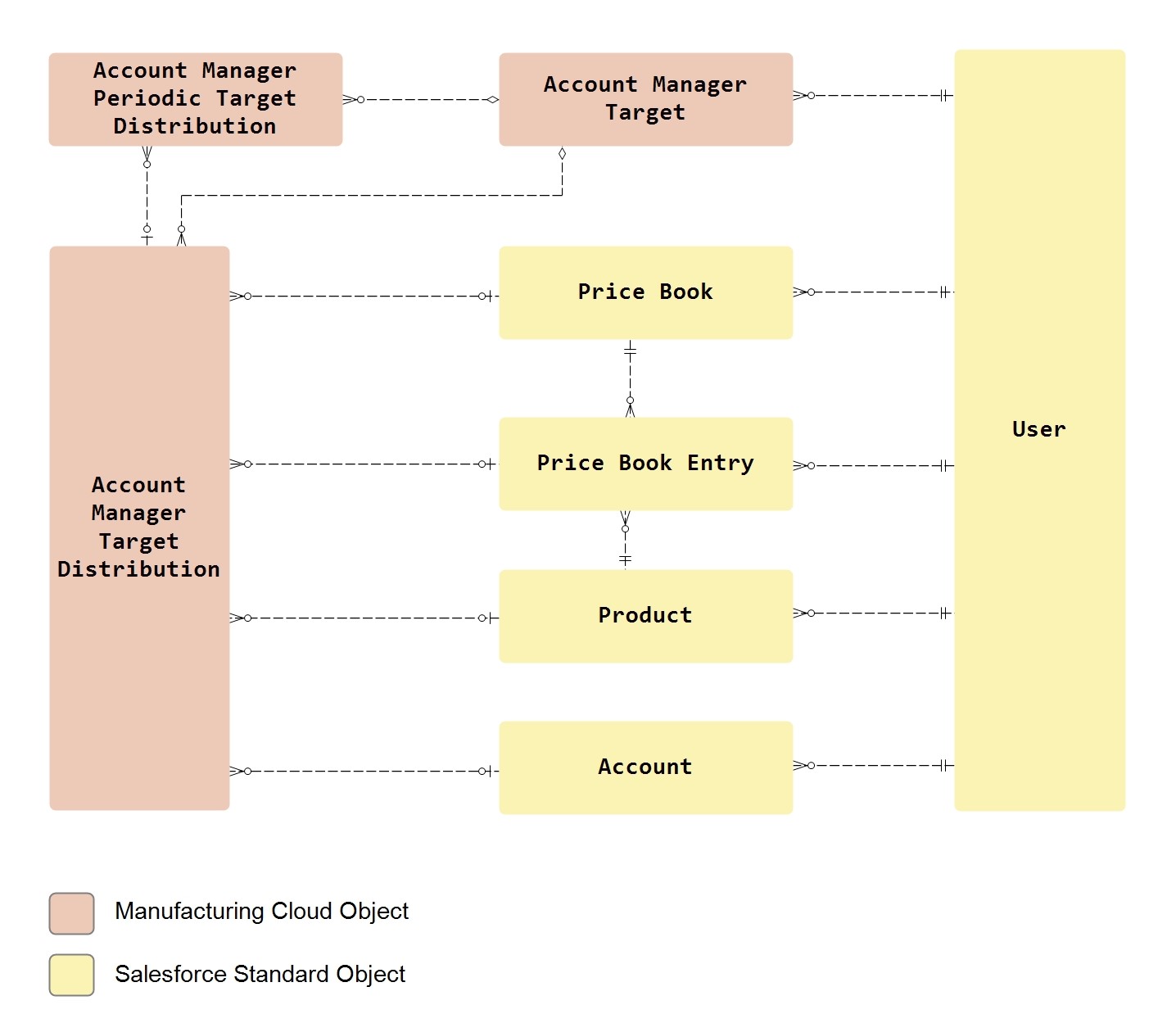 Salesforce Manufacturing Cloud Data Model - Manage Sales Agreements 