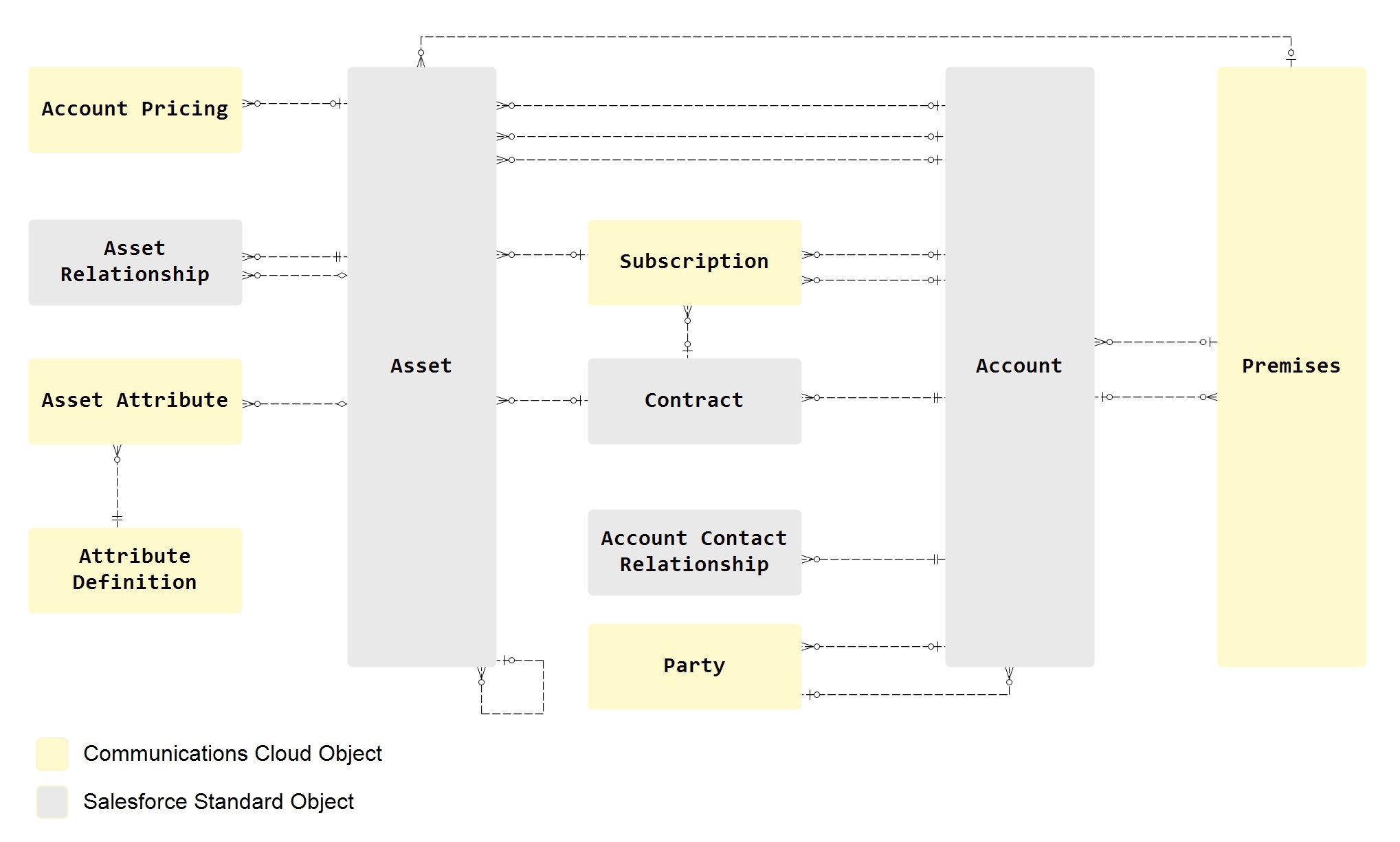 Salesforce Communications Cloud Data Model -Business Customer data model