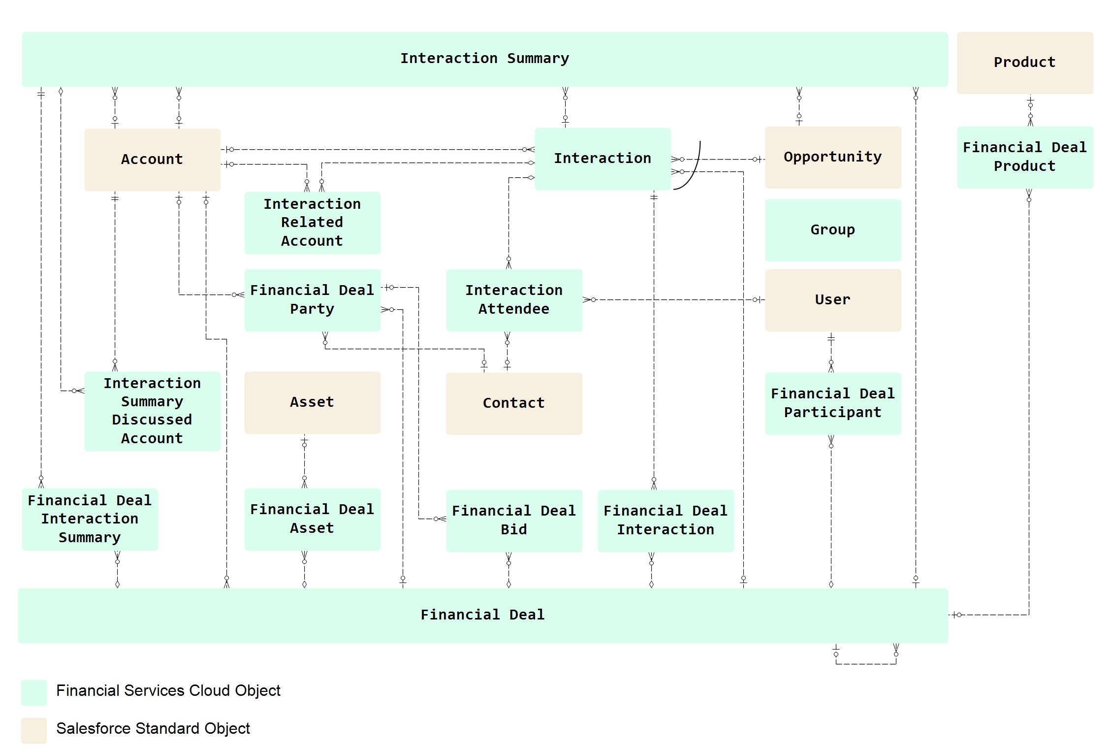 Salesforce Financial Services Cloud Data Model -Financial Deal data model