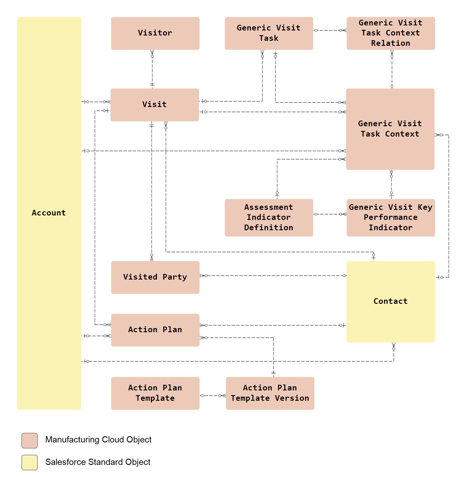 Salesforce Manufacturing Cloud Data Model - Manage Account Manager Targets