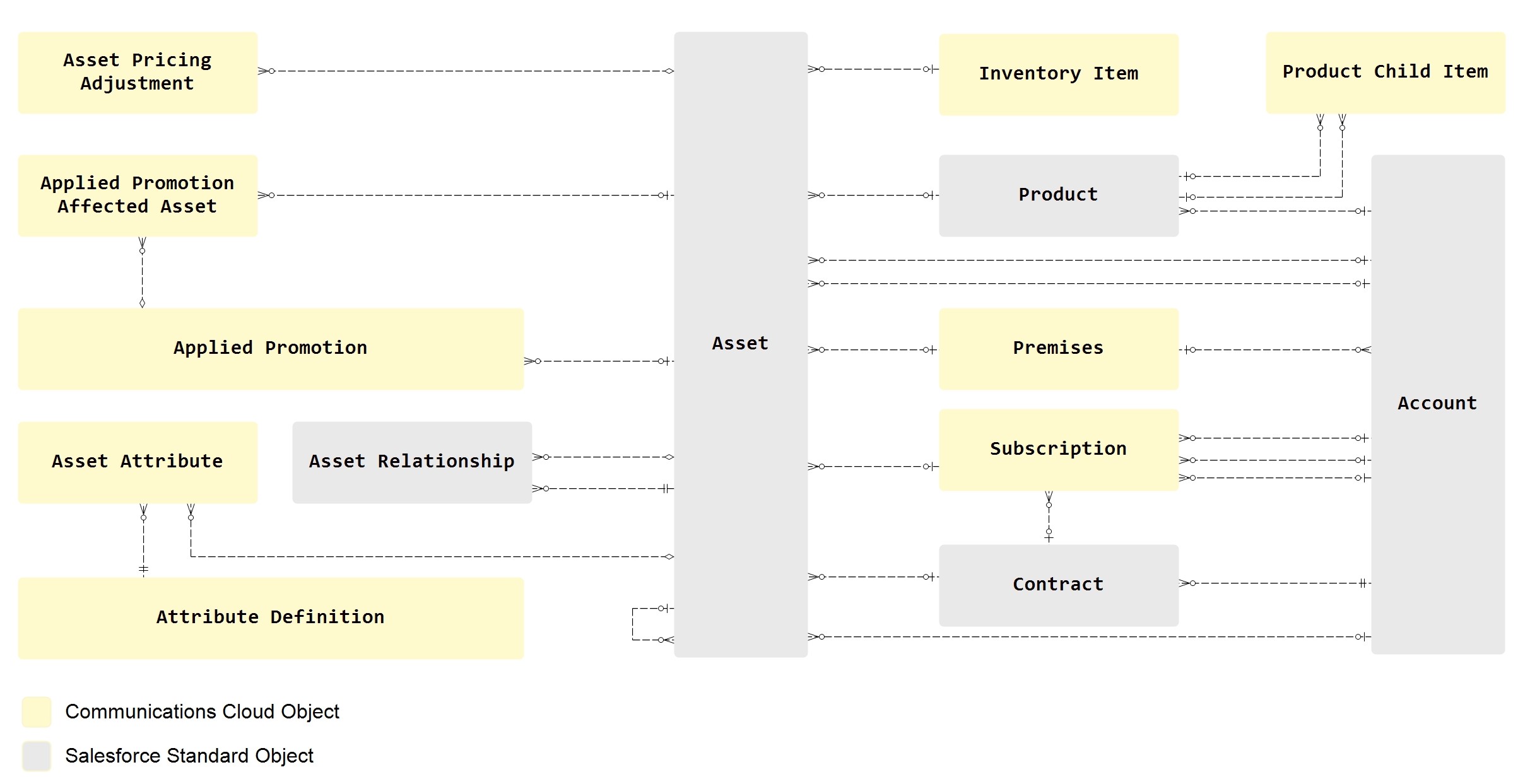 Salesforce Communications Cloud Data Model -Asset Management data model