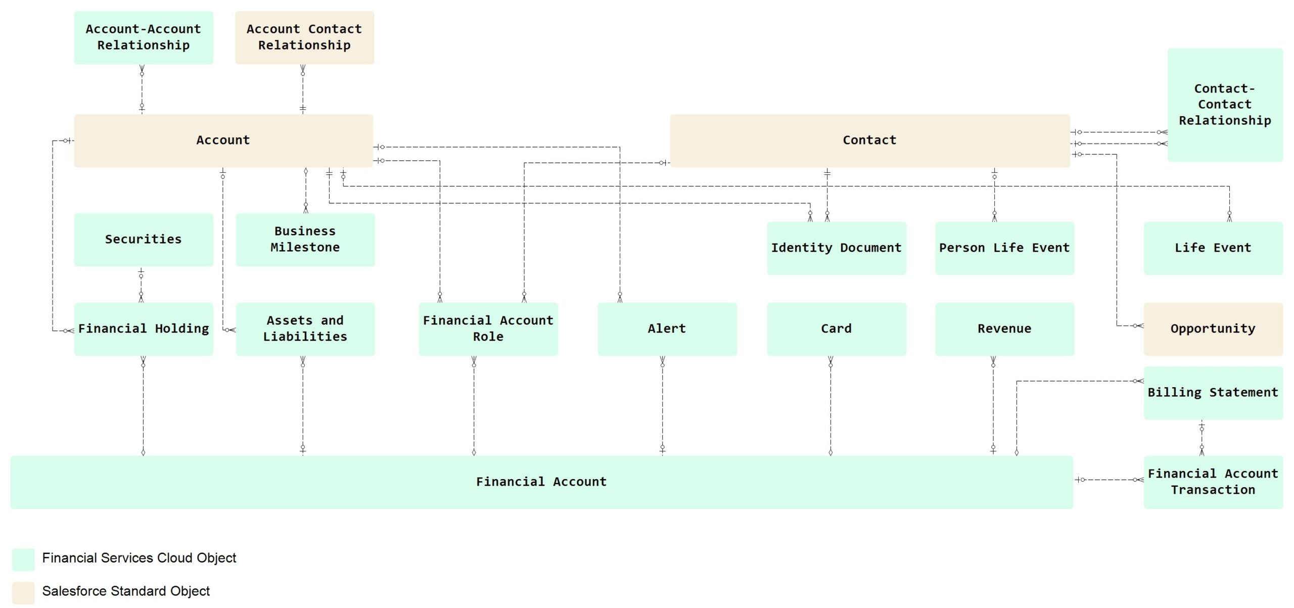 Salesforce Financial Services Cloud Data Model -Financial Services Overview data model