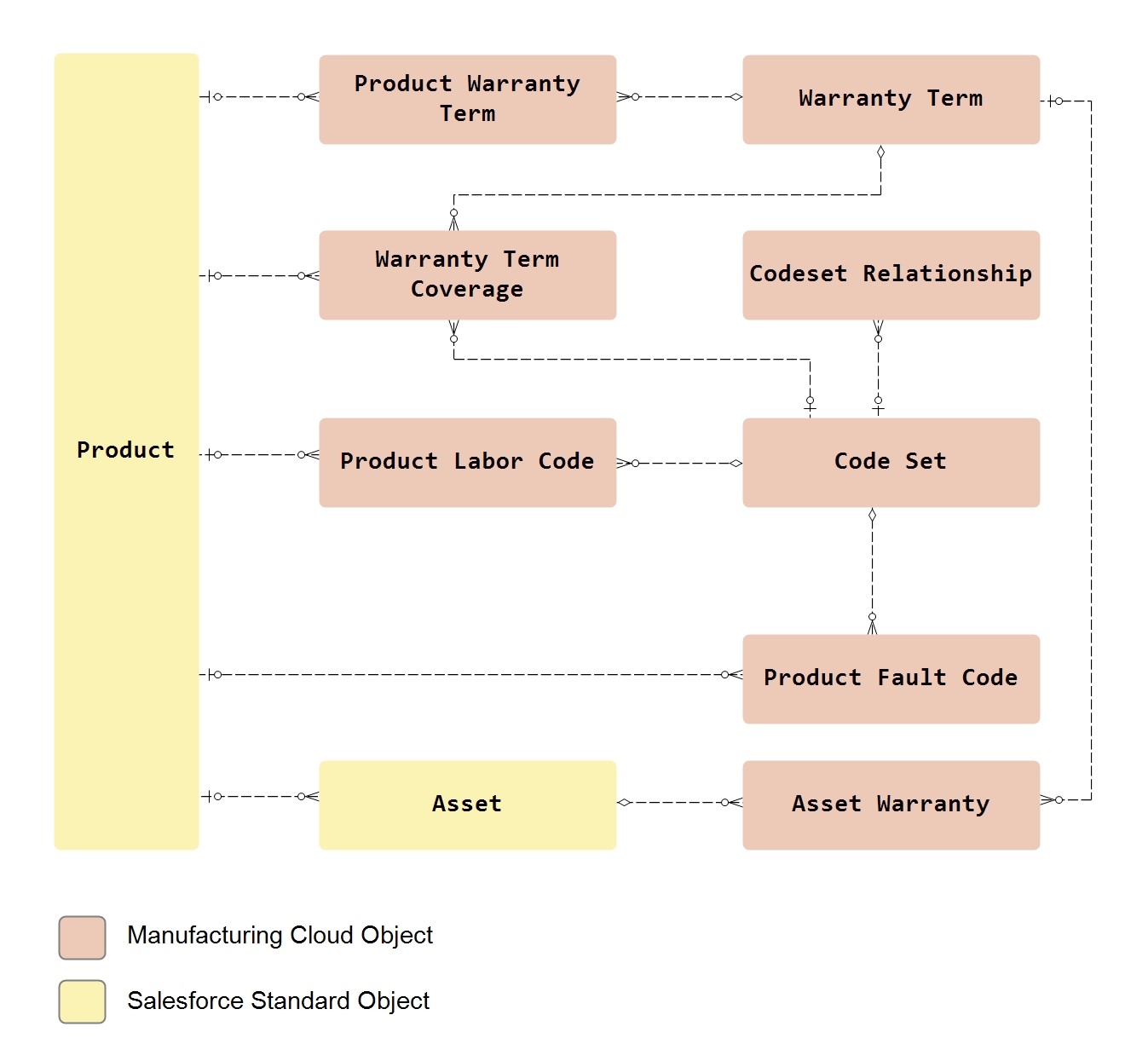 Salesforce Manufacturing Cloud Data Model - Manage Visit Information