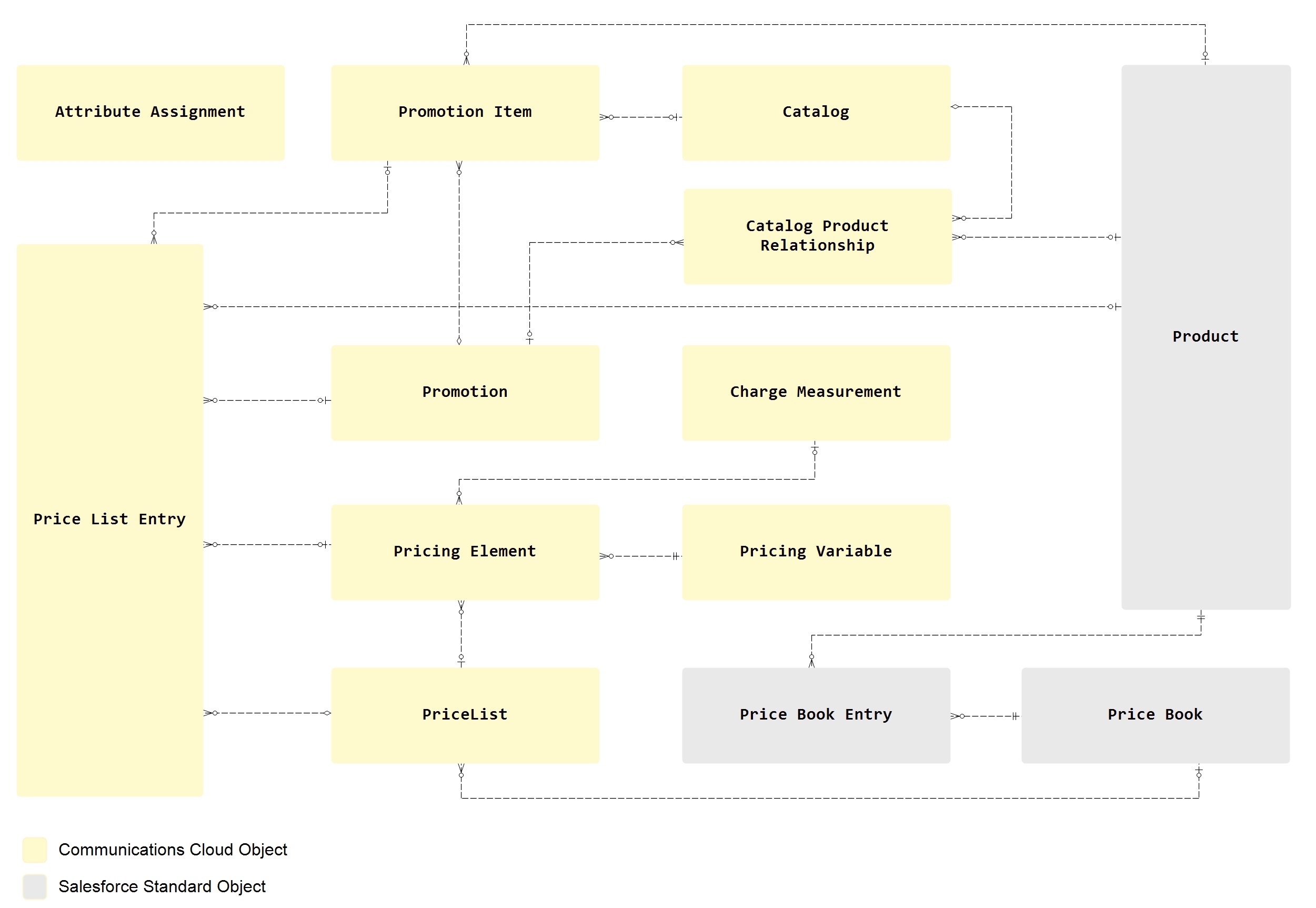 Salesforce Communications Cloud Data Model -Product Pricing data model