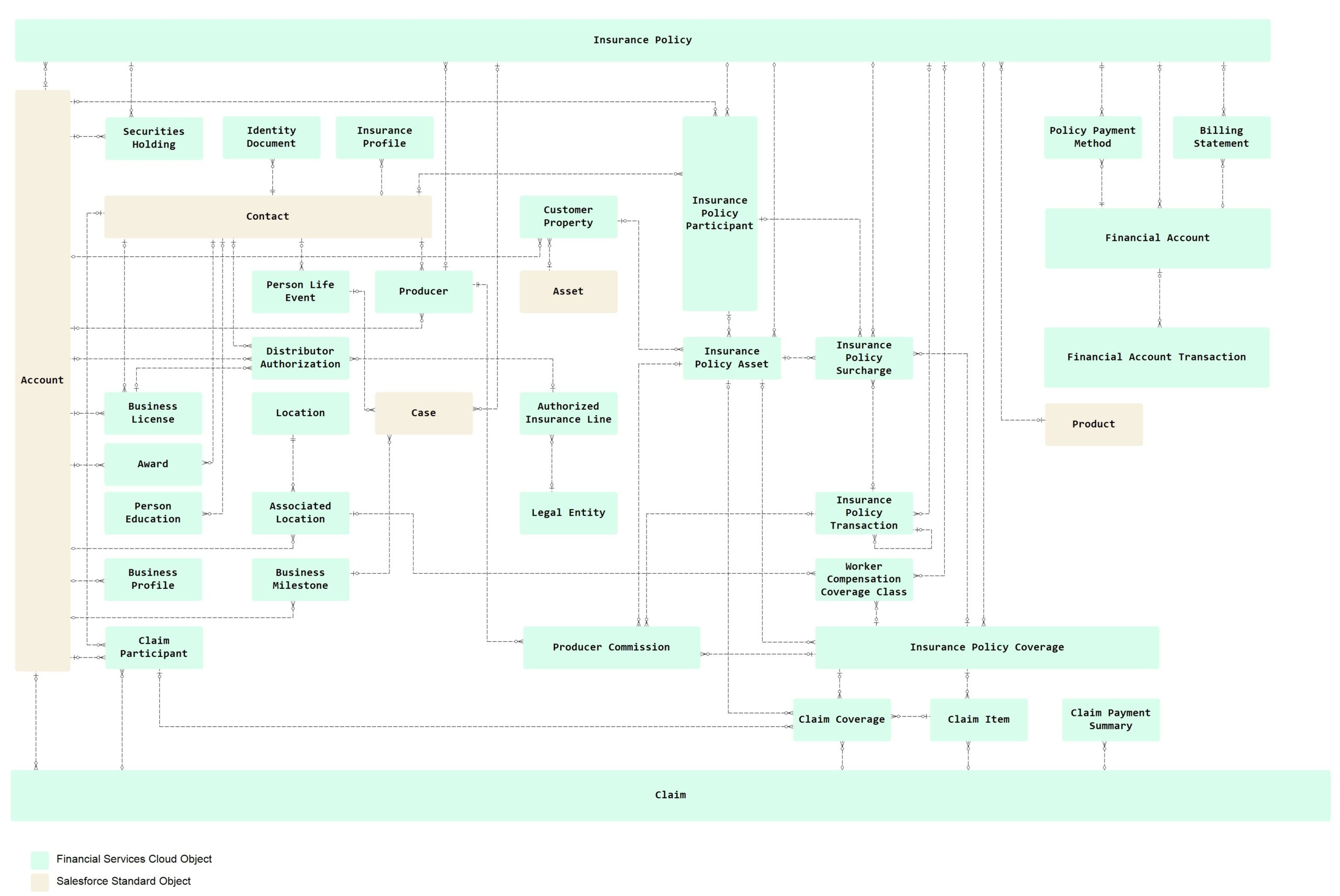 Salesforce Financial Services Cloud Data Model -Insurance data model