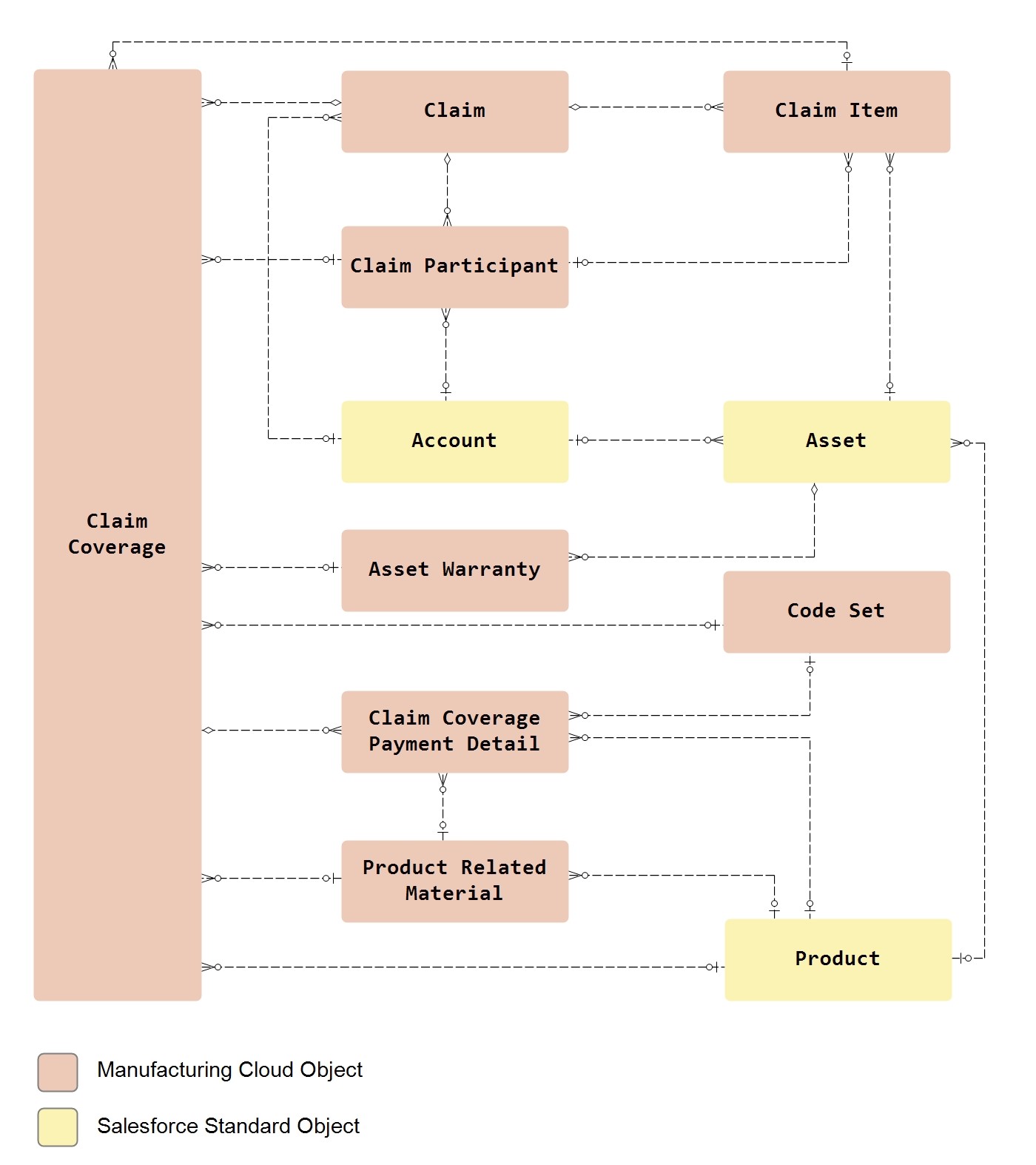 Salesforce Manufacturing Cloud Data Model - Administer Warranty Terms and Service Standards