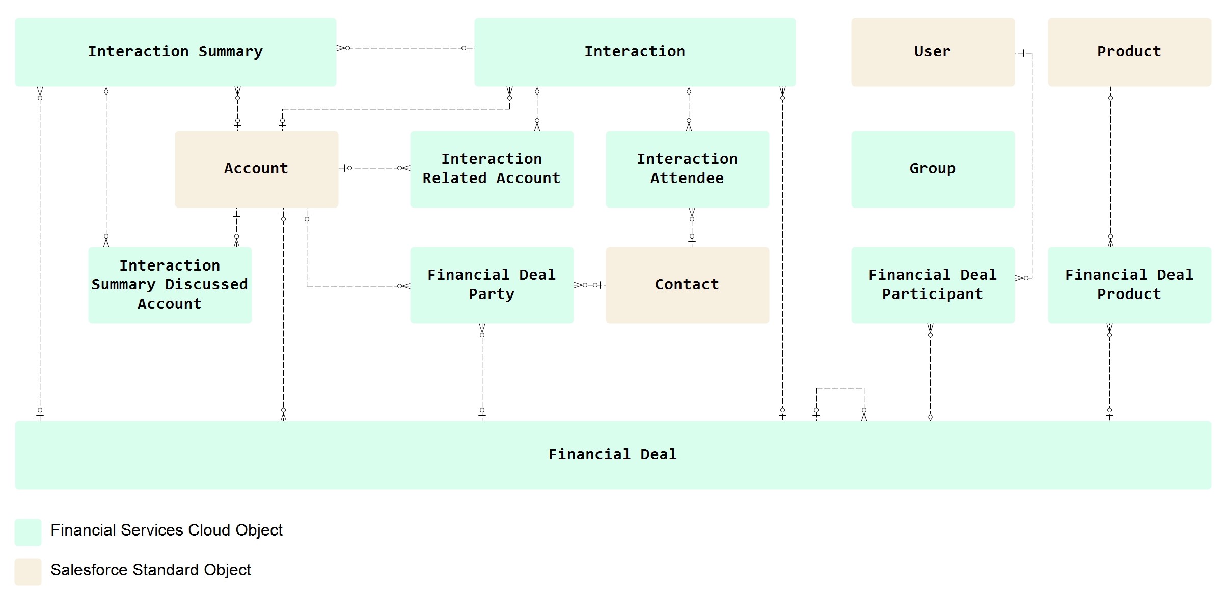 Salesforce Financial Services Cloud Data Model -Interaction Summaries data model