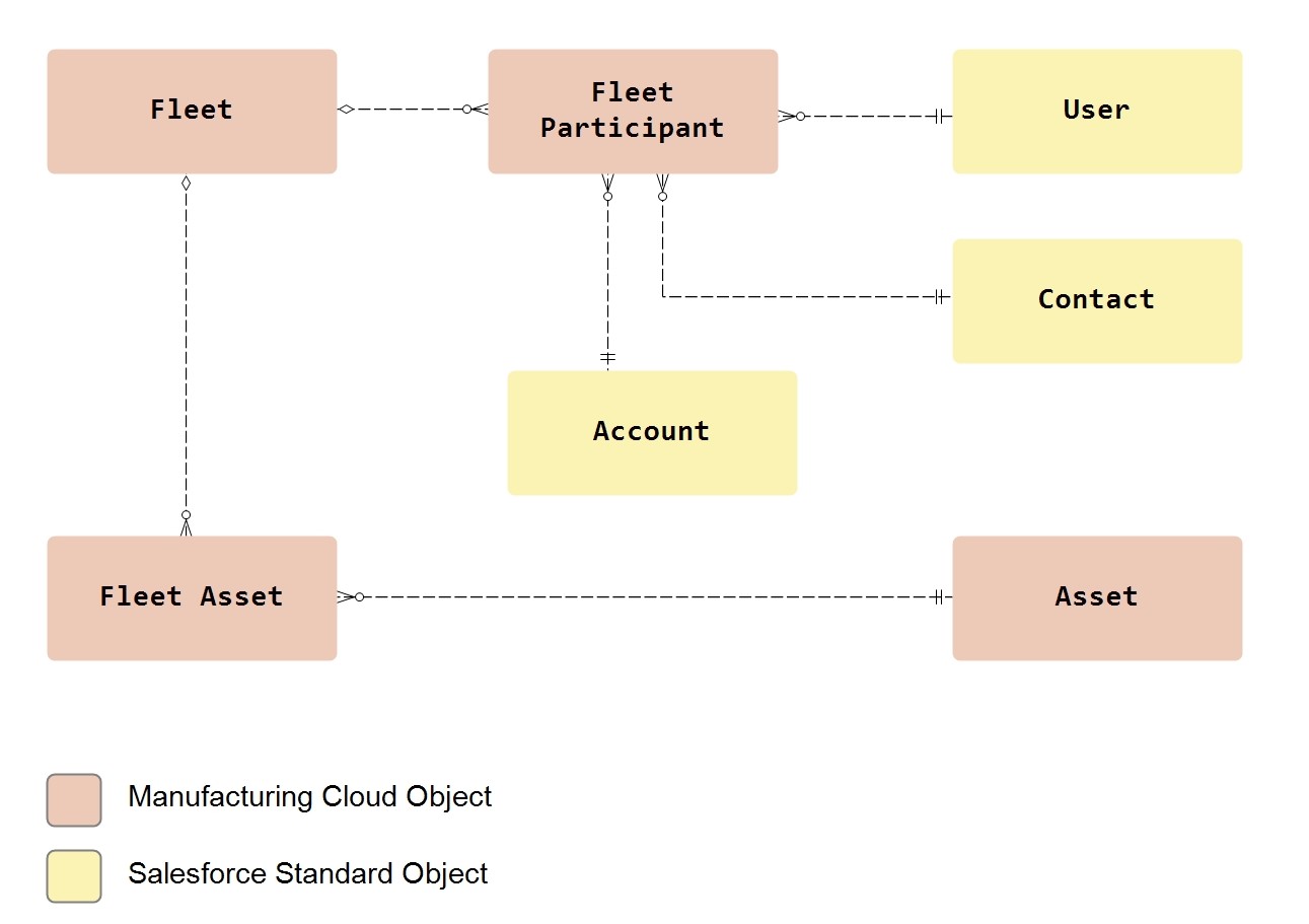 Salesforce Manufacturing Cloud Data Model - Capture Warranty Claims