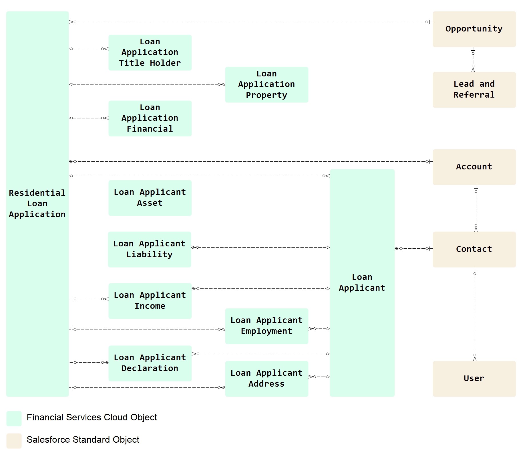 Salesforce Financial Services Cloud Data Model -Mortgage data model