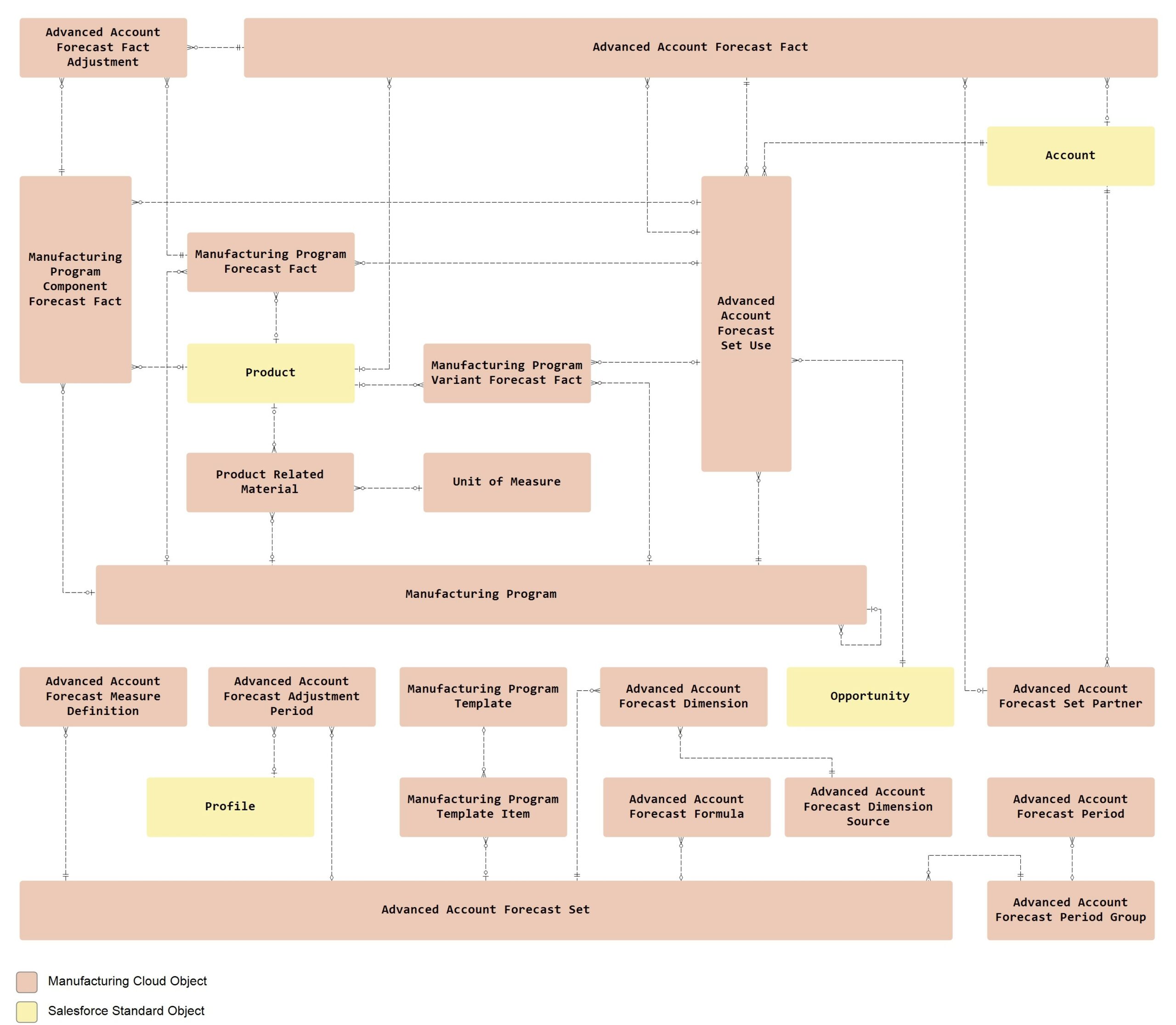 Salesforce Manufacturing Cloud Data Model - Manage Fleets of Assets